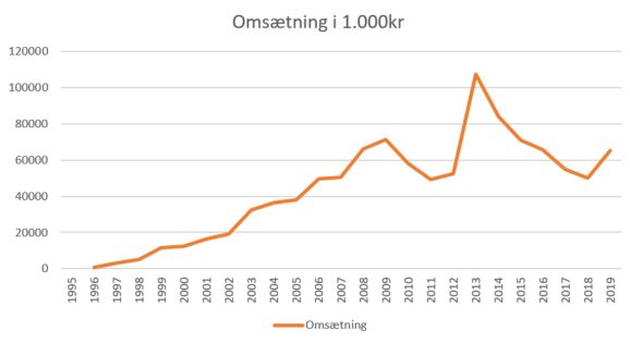 2019 omsæting esbjerg