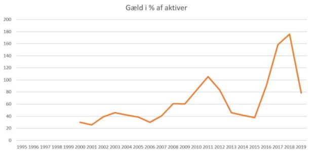 blog esbjerg gæld%aktiver 2019