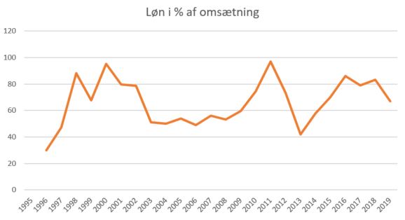 blog esbjerg løn% 2019