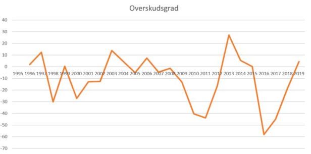 blog esbjerg overskudsgrad2019