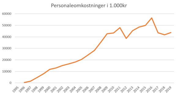 blog esbjerg personaleomk 2019