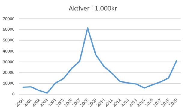 blog vejle aktiver 2019