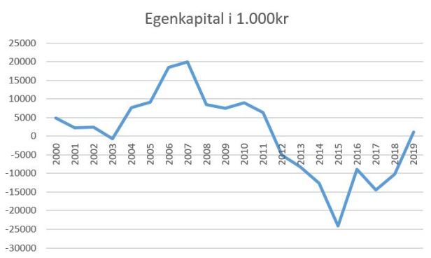 blog vejle egenkapital 2019