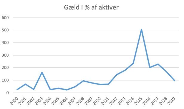 blog vejle gæld%aktiver 2019