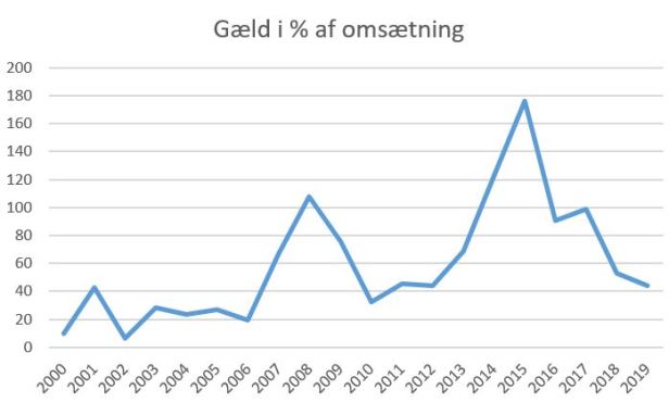blog vejle gæld%omsætning 2019