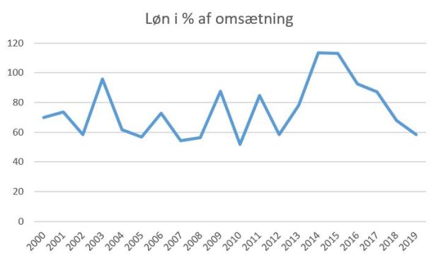 blog vejle løn%omsætning 2019