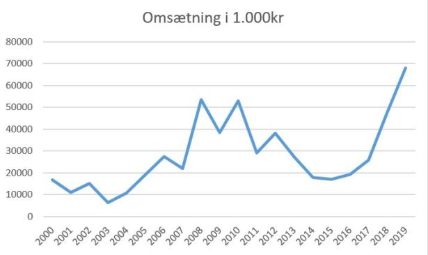 blog vejle omsætning 2019