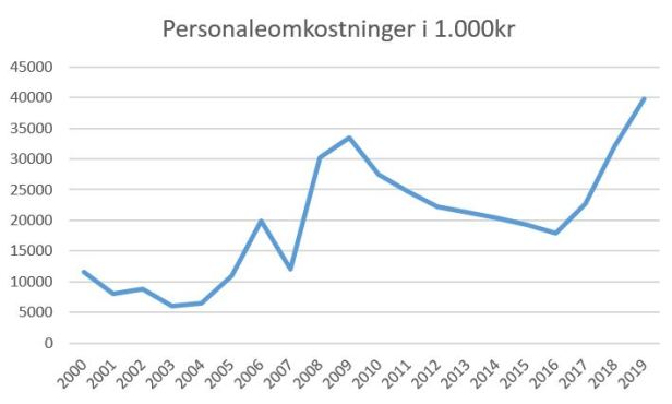 blog vejle personaleomkostninger 2019