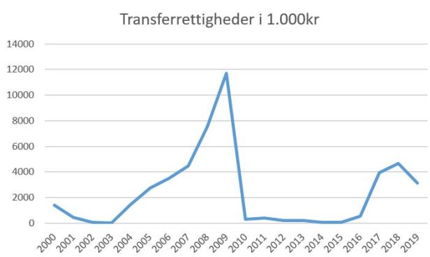 blog vejle transferrettigheder 2019
