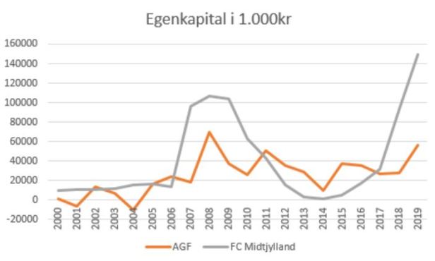 slaget om jylland egenkapital