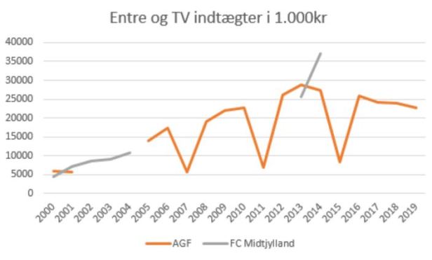 slaget om jylland entre og tv indtægter
