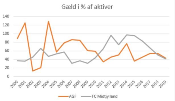 slaget om jylland gæld%aktiver