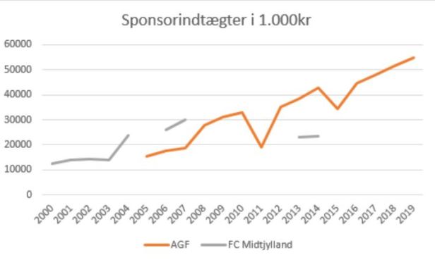 slaget om jylland sponsorindtægter