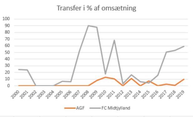 slaget om jylland transfer%omsætning