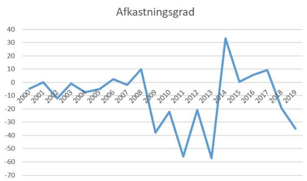 blog aab afkastningsgrad 2019