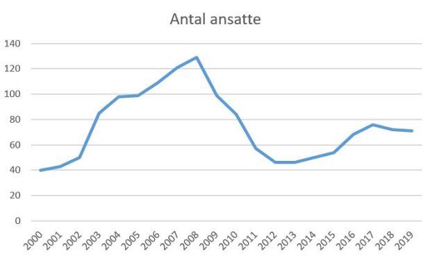 blog aab antal ansatte