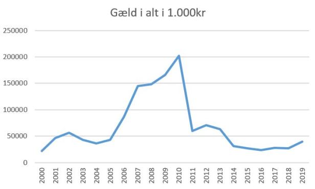 blog aab gæld 2019