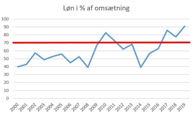 blog aab løn%omsætning