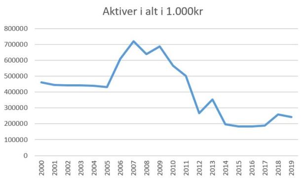 blog brøndby aktiver 2019