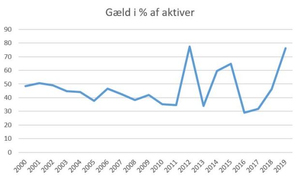 blog brøndby aktiver%gæld 2019