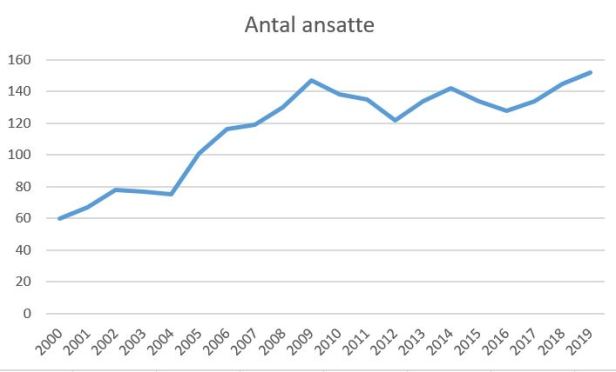 blog brøndby ansatte 2019