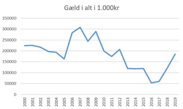 blog brøndby gæld i alt 2019