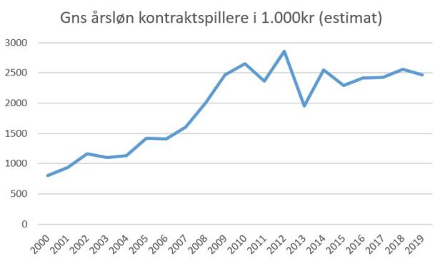 blog brøndby gns løn trup 2019