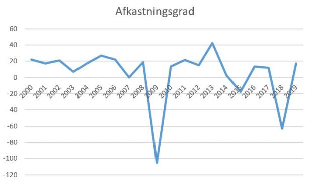 blog fck afkastningsgrad 2019
