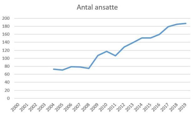 blog fck ansatte 2019