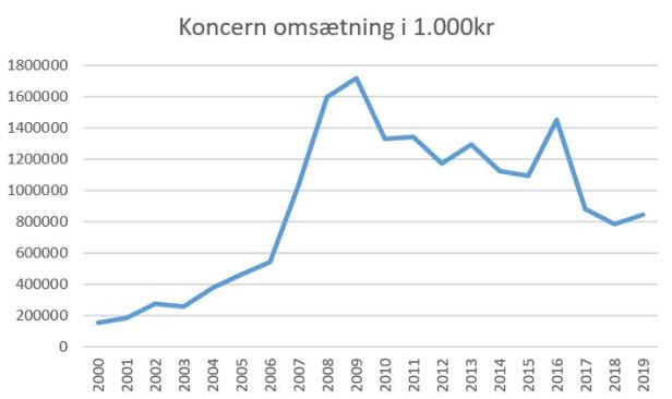 blog fck koncern omsætning 2019