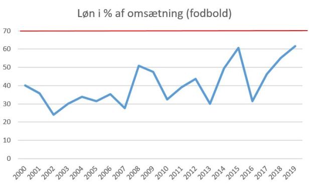 blog fck løn%oms 2019
