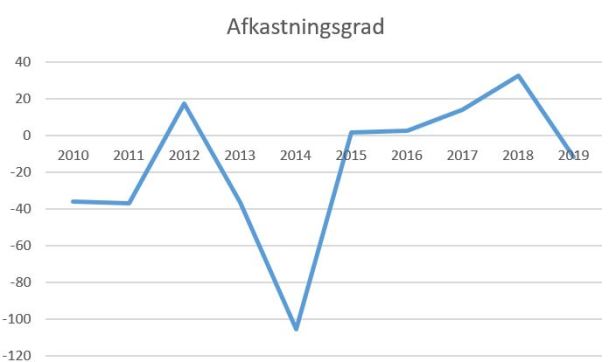 blog horsens afkastningsgrad 2019