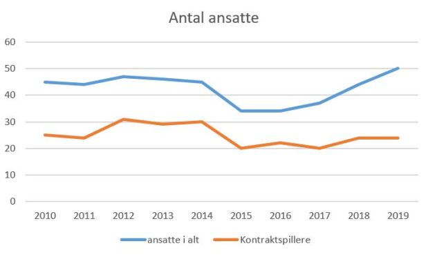 blog horsens antal ansatte 2019
