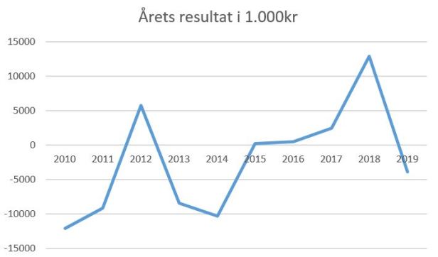 blog horsens årets resultat 2019