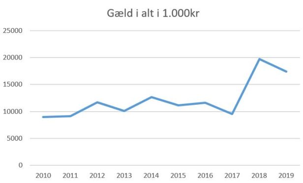 blog horsens gæld i alt 2019