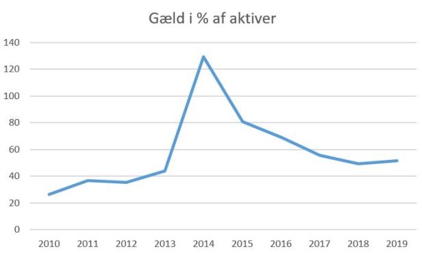 blog horsens gæld%aktiver 2019