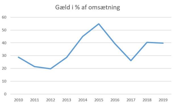 blog horsens gæld%omsætning 2019