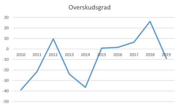 blog horsens overskudsgrad 2019