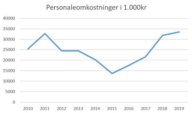 blog horsens personaleomk 2019