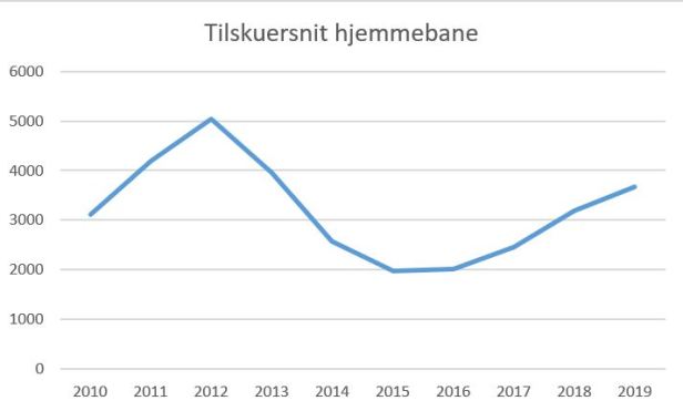 Blog horsens tilskuersnit 2019