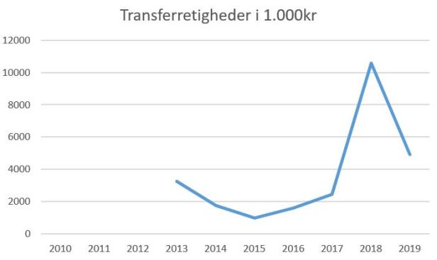blog horsens transferrettigheder 2019
