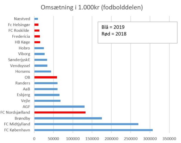blog omsætning 2019 og 2018