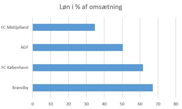 blog top4 løn% omsætning