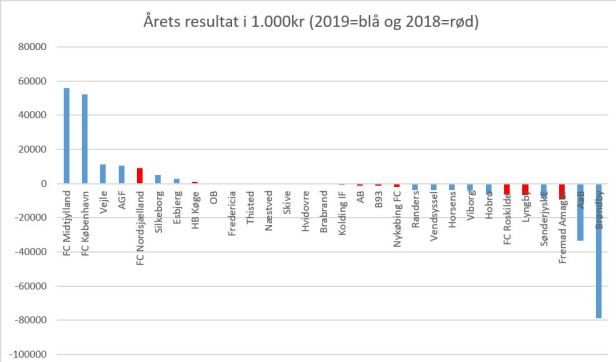 blog årets resultat 2019