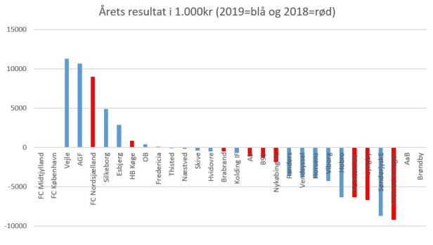 blog årets resultat2 2019