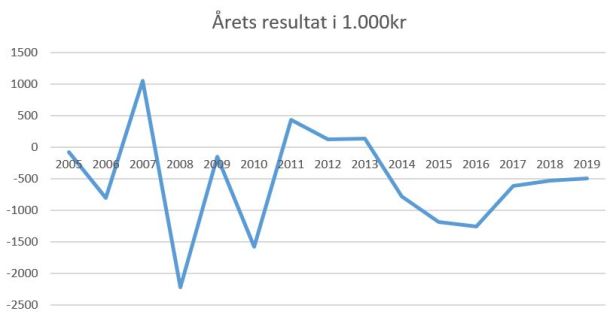 blog hvidovre årets resultat 2019