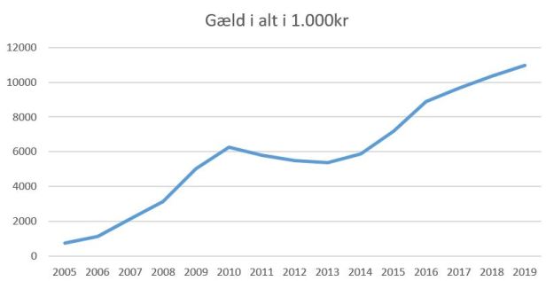 blog hvidovre gæld 2019
