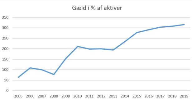 blog hvidovre gæld%aktiver