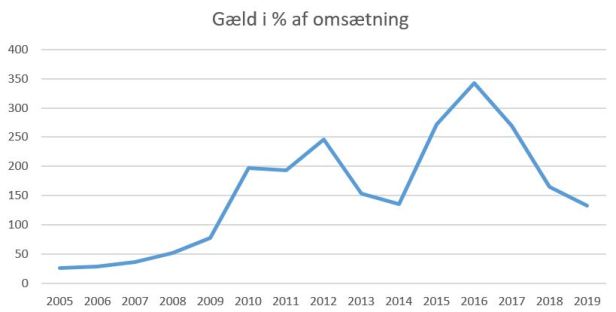 blog hvidovre gæld%omsætning 2019