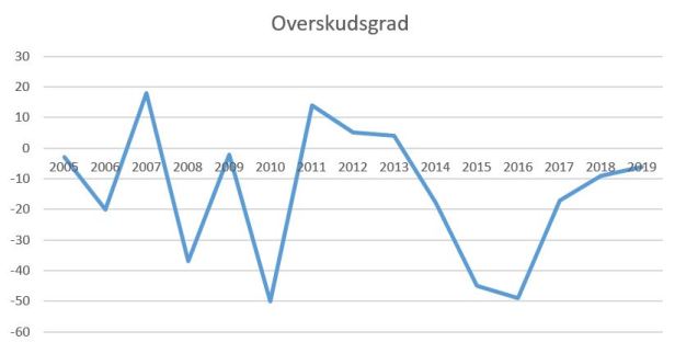 blog hvidovre overskudsgrad 2019